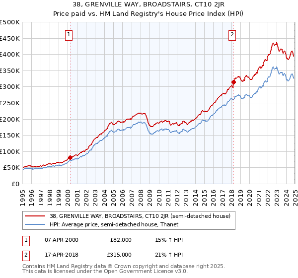 38, GRENVILLE WAY, BROADSTAIRS, CT10 2JR: Price paid vs HM Land Registry's House Price Index
