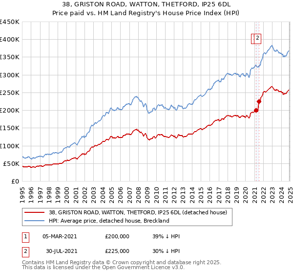 38, GRISTON ROAD, WATTON, THETFORD, IP25 6DL: Price paid vs HM Land Registry's House Price Index