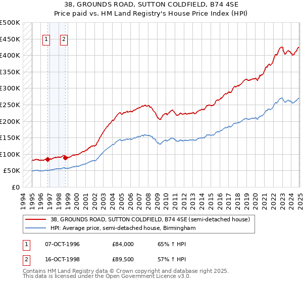 38, GROUNDS ROAD, SUTTON COLDFIELD, B74 4SE: Price paid vs HM Land Registry's House Price Index