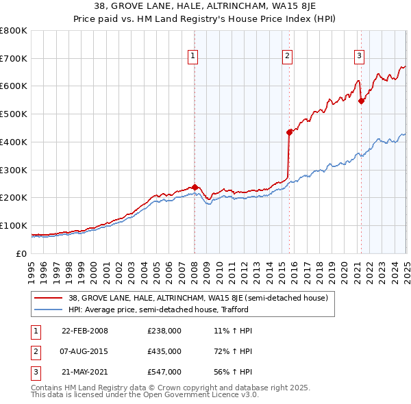 38, GROVE LANE, HALE, ALTRINCHAM, WA15 8JE: Price paid vs HM Land Registry's House Price Index