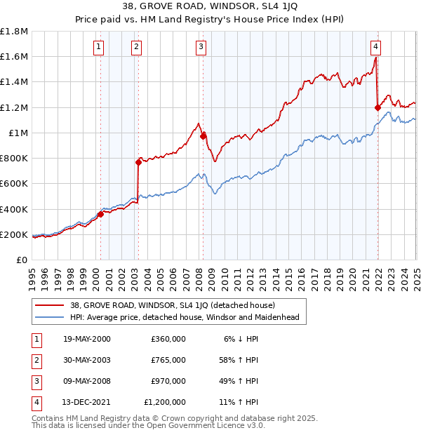 38, GROVE ROAD, WINDSOR, SL4 1JQ: Price paid vs HM Land Registry's House Price Index
