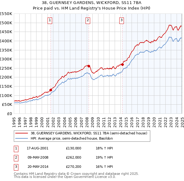 38, GUERNSEY GARDENS, WICKFORD, SS11 7BA: Price paid vs HM Land Registry's House Price Index