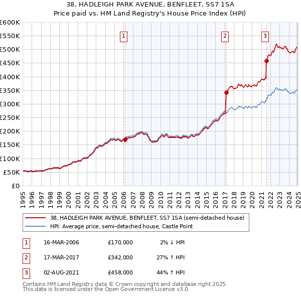 38, HADLEIGH PARK AVENUE, BENFLEET, SS7 1SA: Price paid vs HM Land Registry's House Price Index