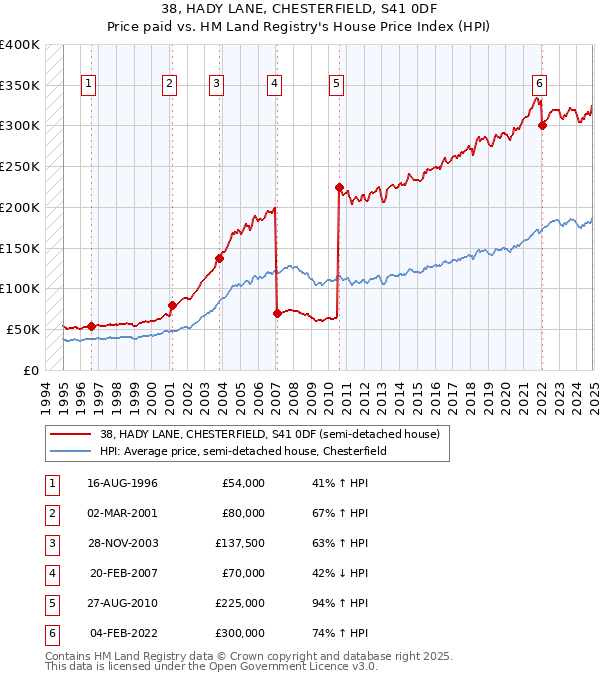 38, HADY LANE, CHESTERFIELD, S41 0DF: Price paid vs HM Land Registry's House Price Index
