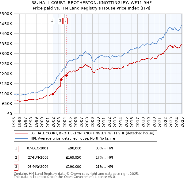 38, HALL COURT, BROTHERTON, KNOTTINGLEY, WF11 9HF: Price paid vs HM Land Registry's House Price Index