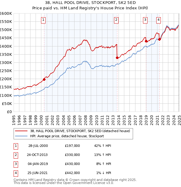 38, HALL POOL DRIVE, STOCKPORT, SK2 5ED: Price paid vs HM Land Registry's House Price Index