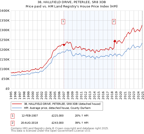 38, HALLFIELD DRIVE, PETERLEE, SR8 3DB: Price paid vs HM Land Registry's House Price Index