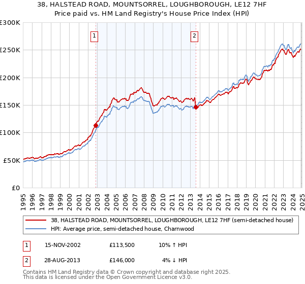 38, HALSTEAD ROAD, MOUNTSORREL, LOUGHBOROUGH, LE12 7HF: Price paid vs HM Land Registry's House Price Index