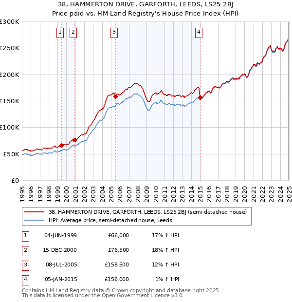 38, HAMMERTON DRIVE, GARFORTH, LEEDS, LS25 2BJ: Price paid vs HM Land Registry's House Price Index