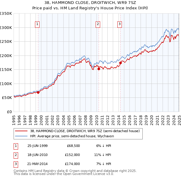 38, HAMMOND CLOSE, DROITWICH, WR9 7SZ: Price paid vs HM Land Registry's House Price Index