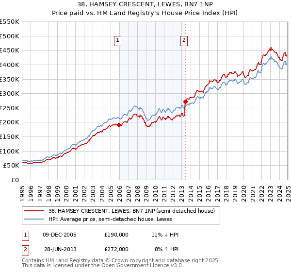 38, HAMSEY CRESCENT, LEWES, BN7 1NP: Price paid vs HM Land Registry's House Price Index