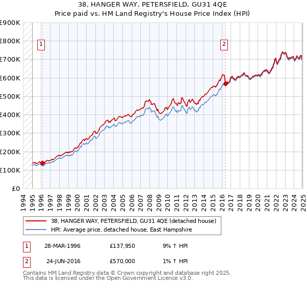 38, HANGER WAY, PETERSFIELD, GU31 4QE: Price paid vs HM Land Registry's House Price Index