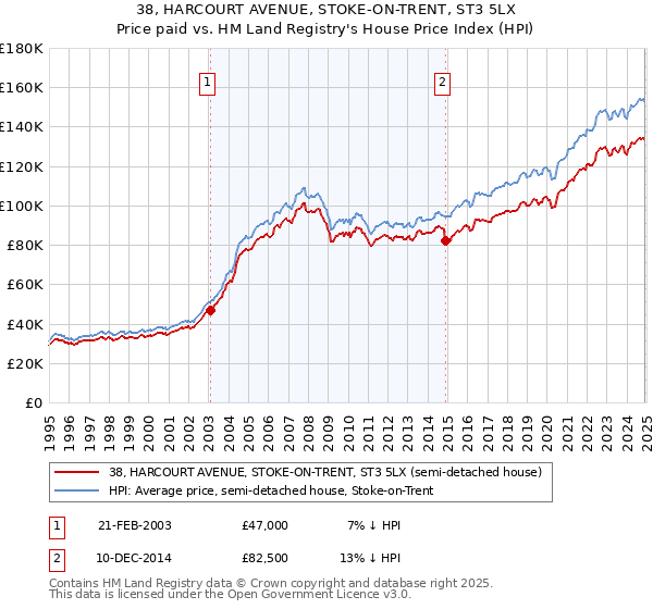 38, HARCOURT AVENUE, STOKE-ON-TRENT, ST3 5LX: Price paid vs HM Land Registry's House Price Index