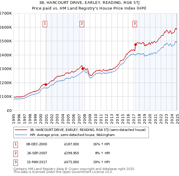 38, HARCOURT DRIVE, EARLEY, READING, RG6 5TJ: Price paid vs HM Land Registry's House Price Index