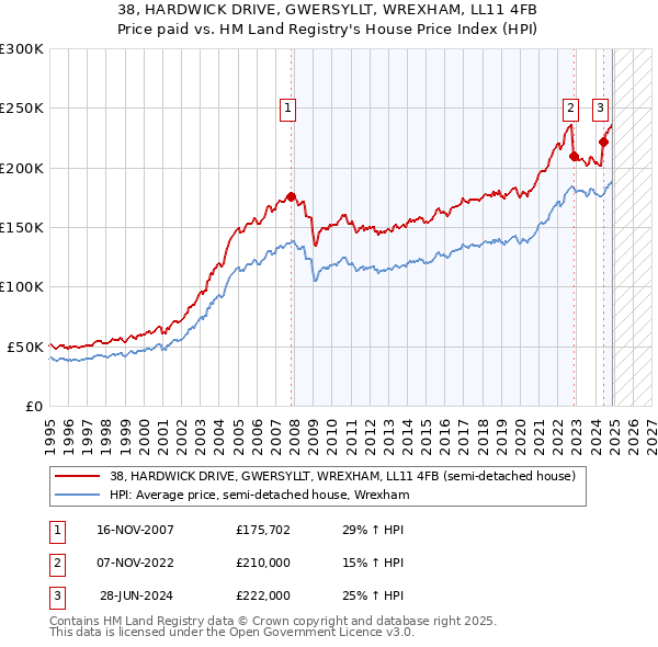 38, HARDWICK DRIVE, GWERSYLLT, WREXHAM, LL11 4FB: Price paid vs HM Land Registry's House Price Index