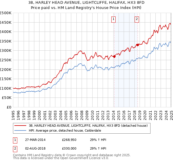 38, HARLEY HEAD AVENUE, LIGHTCLIFFE, HALIFAX, HX3 8FD: Price paid vs HM Land Registry's House Price Index