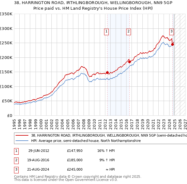 38, HARRINGTON ROAD, IRTHLINGBOROUGH, WELLINGBOROUGH, NN9 5GP: Price paid vs HM Land Registry's House Price Index