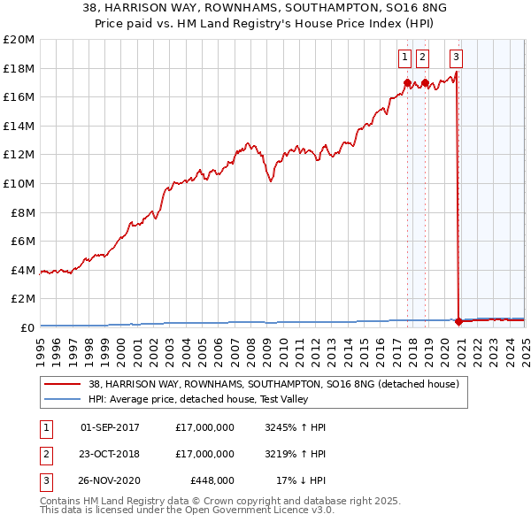 38, HARRISON WAY, ROWNHAMS, SOUTHAMPTON, SO16 8NG: Price paid vs HM Land Registry's House Price Index