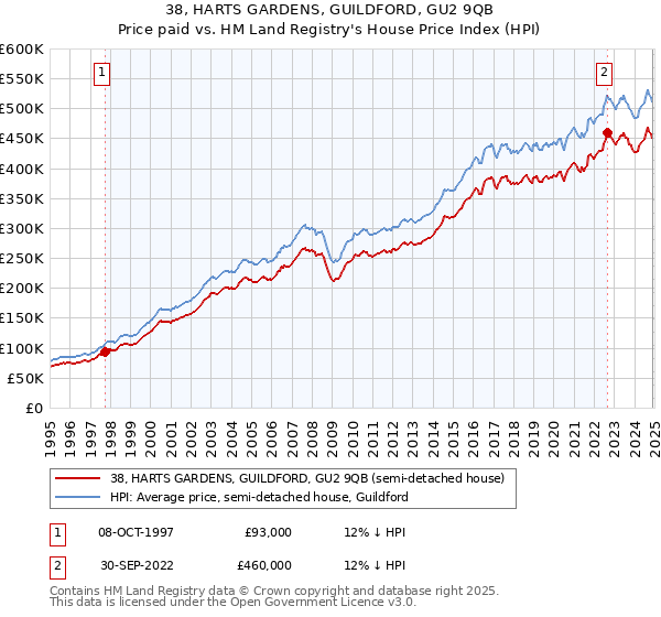 38, HARTS GARDENS, GUILDFORD, GU2 9QB: Price paid vs HM Land Registry's House Price Index