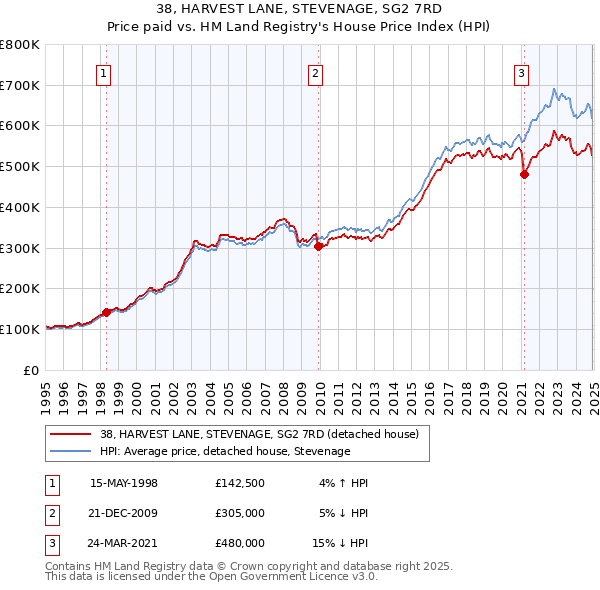 38, HARVEST LANE, STEVENAGE, SG2 7RD: Price paid vs HM Land Registry's House Price Index