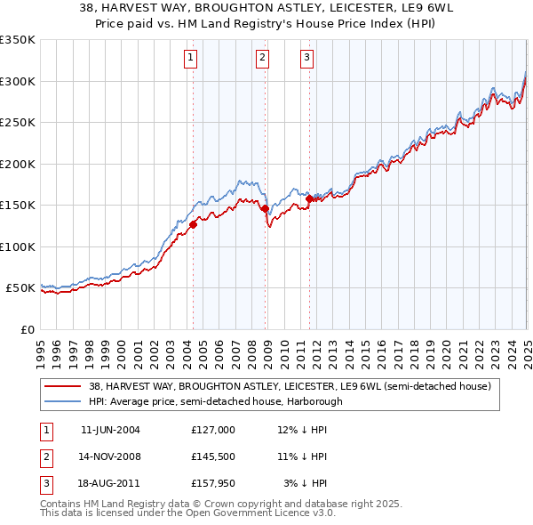 38, HARVEST WAY, BROUGHTON ASTLEY, LEICESTER, LE9 6WL: Price paid vs HM Land Registry's House Price Index