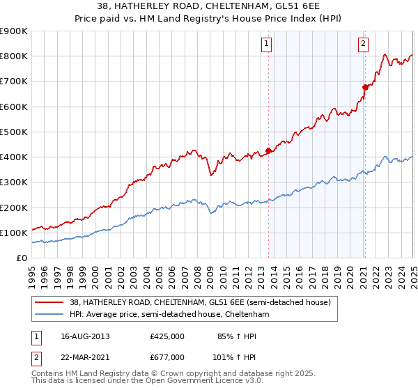 38, HATHERLEY ROAD, CHELTENHAM, GL51 6EE: Price paid vs HM Land Registry's House Price Index