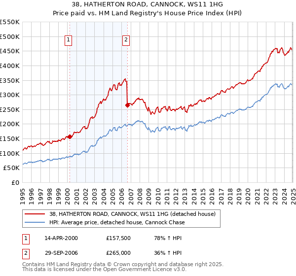38, HATHERTON ROAD, CANNOCK, WS11 1HG: Price paid vs HM Land Registry's House Price Index