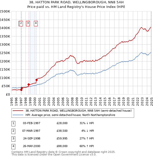 38, HATTON PARK ROAD, WELLINGBOROUGH, NN8 5AH: Price paid vs HM Land Registry's House Price Index