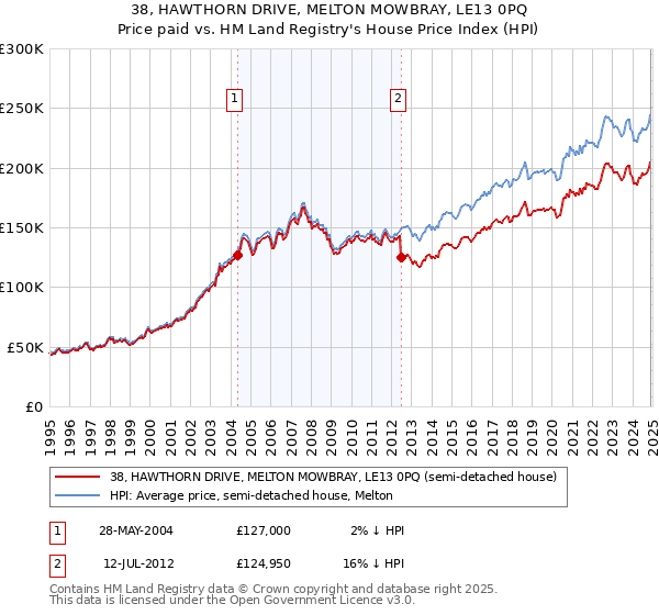 38, HAWTHORN DRIVE, MELTON MOWBRAY, LE13 0PQ: Price paid vs HM Land Registry's House Price Index