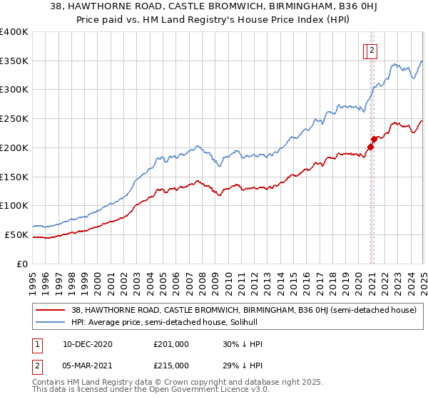 38, HAWTHORNE ROAD, CASTLE BROMWICH, BIRMINGHAM, B36 0HJ: Price paid vs HM Land Registry's House Price Index