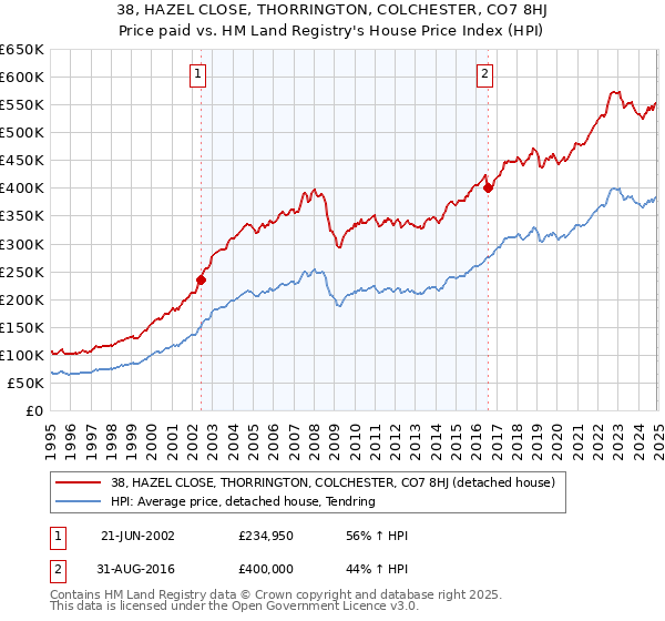 38, HAZEL CLOSE, THORRINGTON, COLCHESTER, CO7 8HJ: Price paid vs HM Land Registry's House Price Index