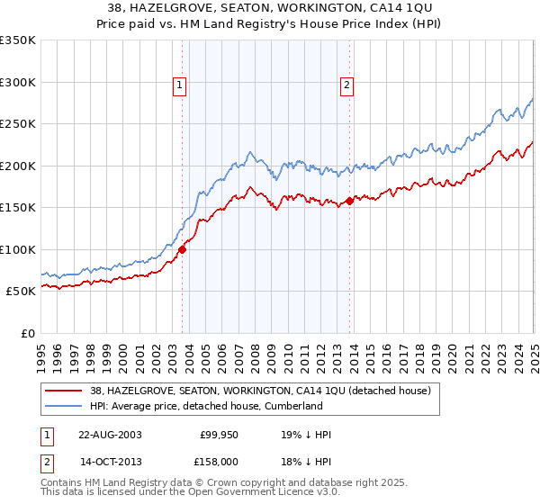 38, HAZELGROVE, SEATON, WORKINGTON, CA14 1QU: Price paid vs HM Land Registry's House Price Index