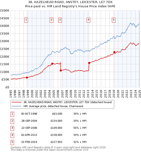 38, HAZELHEAD ROAD, ANSTEY, LEICESTER, LE7 7DX: Price paid vs HM Land Registry's House Price Index