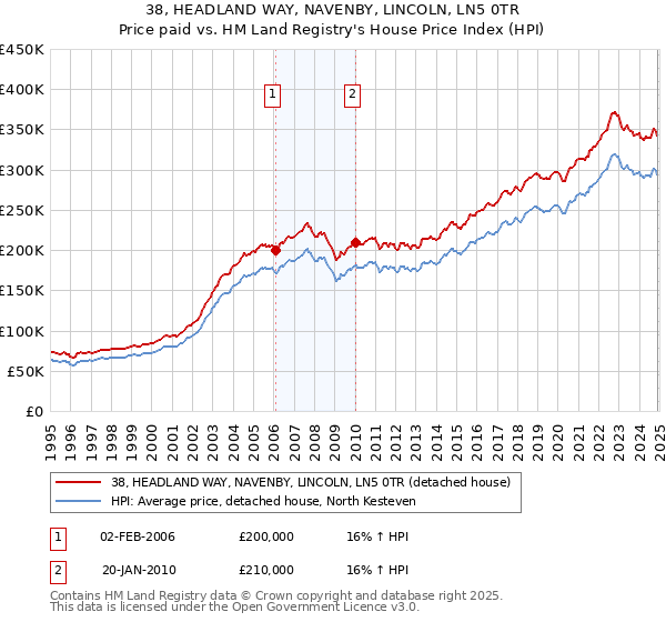 38, HEADLAND WAY, NAVENBY, LINCOLN, LN5 0TR: Price paid vs HM Land Registry's House Price Index