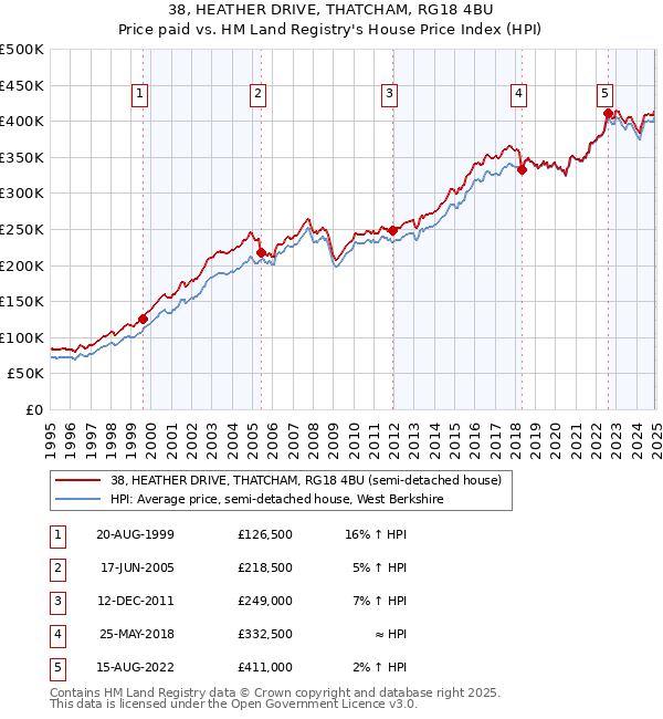 38, HEATHER DRIVE, THATCHAM, RG18 4BU: Price paid vs HM Land Registry's House Price Index