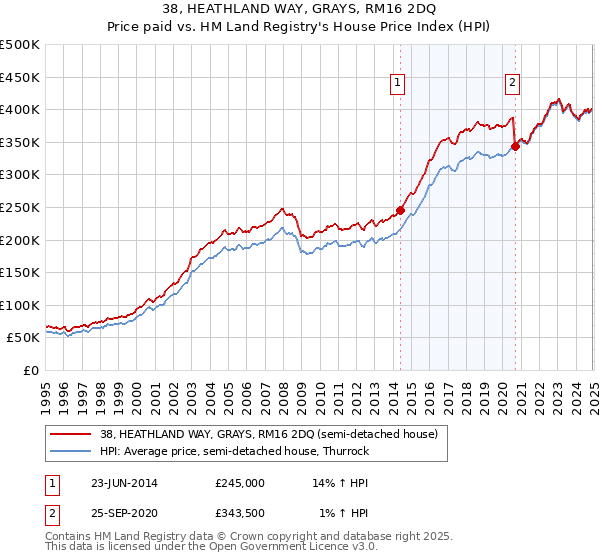 38, HEATHLAND WAY, GRAYS, RM16 2DQ: Price paid vs HM Land Registry's House Price Index