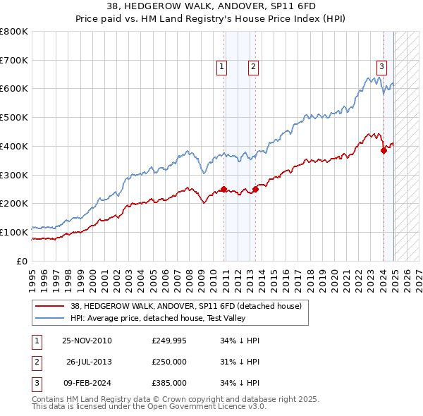 38, HEDGEROW WALK, ANDOVER, SP11 6FD: Price paid vs HM Land Registry's House Price Index