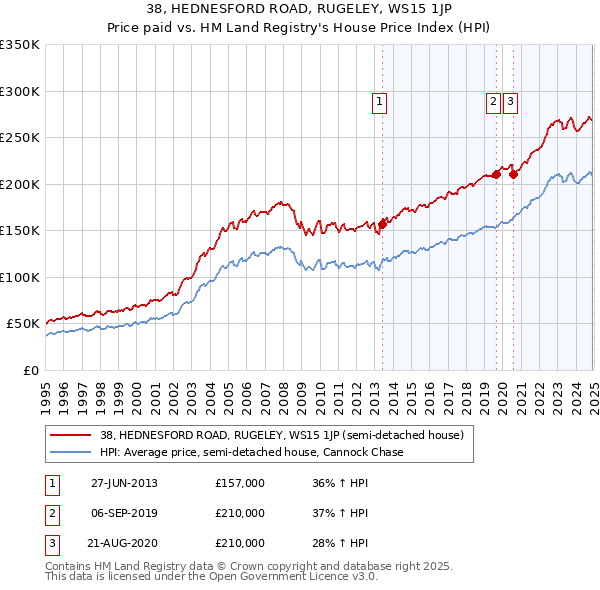 38, HEDNESFORD ROAD, RUGELEY, WS15 1JP: Price paid vs HM Land Registry's House Price Index