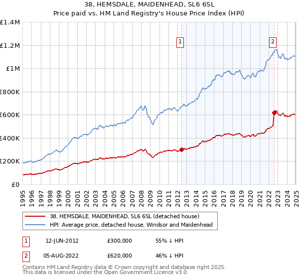 38, HEMSDALE, MAIDENHEAD, SL6 6SL: Price paid vs HM Land Registry's House Price Index