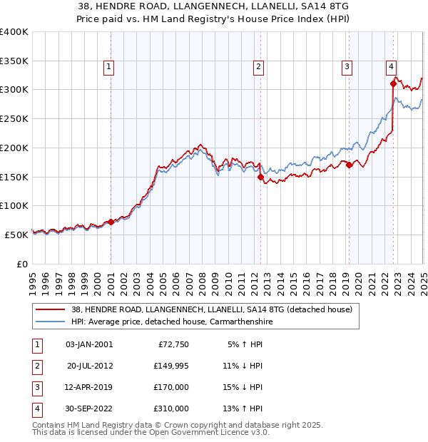 38, HENDRE ROAD, LLANGENNECH, LLANELLI, SA14 8TG: Price paid vs HM Land Registry's House Price Index