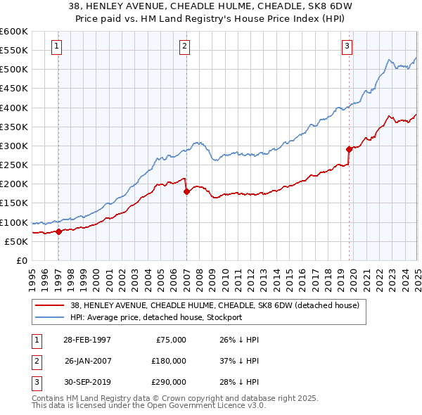 38, HENLEY AVENUE, CHEADLE HULME, CHEADLE, SK8 6DW: Price paid vs HM Land Registry's House Price Index