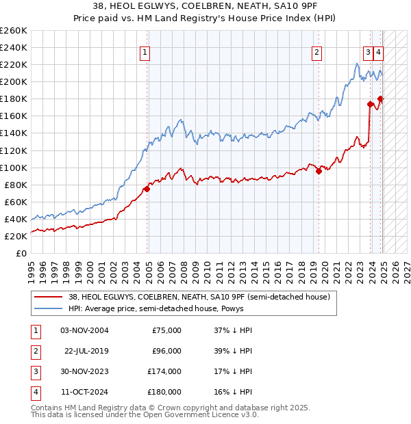 38, HEOL EGLWYS, COELBREN, NEATH, SA10 9PF: Price paid vs HM Land Registry's House Price Index