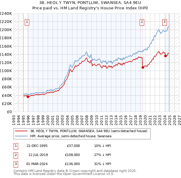 38, HEOL Y TWYN, PONTLLIW, SWANSEA, SA4 9EU: Price paid vs HM Land Registry's House Price Index