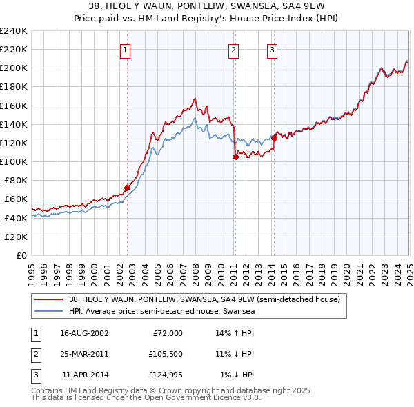 38, HEOL Y WAUN, PONTLLIW, SWANSEA, SA4 9EW: Price paid vs HM Land Registry's House Price Index