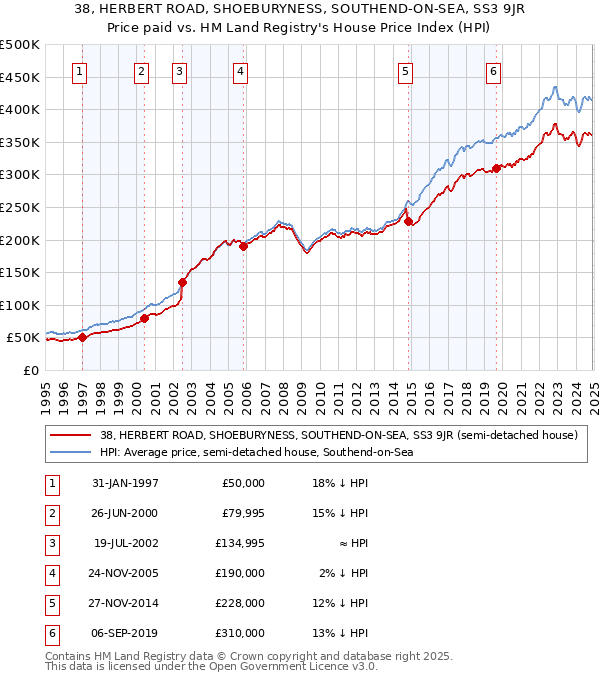 38, HERBERT ROAD, SHOEBURYNESS, SOUTHEND-ON-SEA, SS3 9JR: Price paid vs HM Land Registry's House Price Index