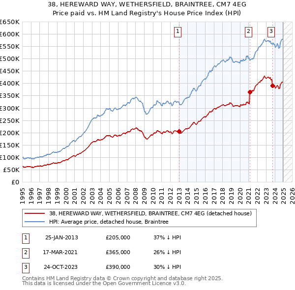 38, HEREWARD WAY, WETHERSFIELD, BRAINTREE, CM7 4EG: Price paid vs HM Land Registry's House Price Index