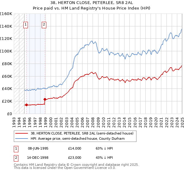 38, HERTON CLOSE, PETERLEE, SR8 2AL: Price paid vs HM Land Registry's House Price Index