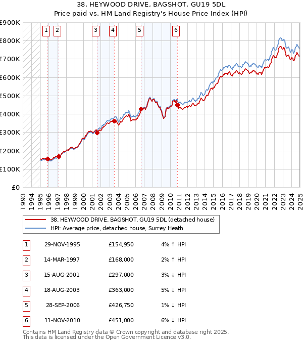 38, HEYWOOD DRIVE, BAGSHOT, GU19 5DL: Price paid vs HM Land Registry's House Price Index