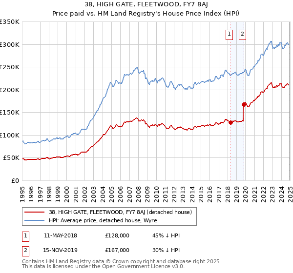 38, HIGH GATE, FLEETWOOD, FY7 8AJ: Price paid vs HM Land Registry's House Price Index