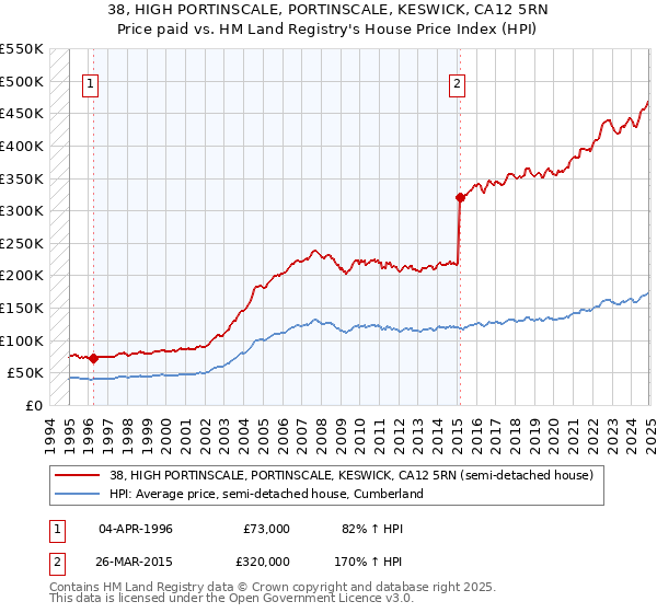 38, HIGH PORTINSCALE, PORTINSCALE, KESWICK, CA12 5RN: Price paid vs HM Land Registry's House Price Index
